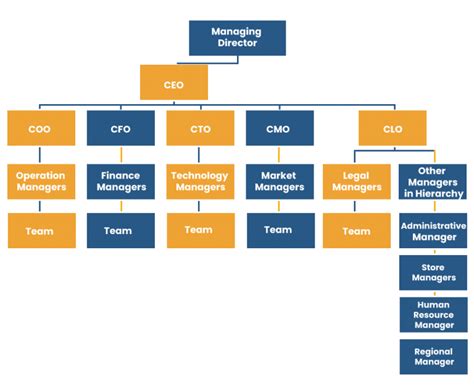 Designation Hierarchy - Is