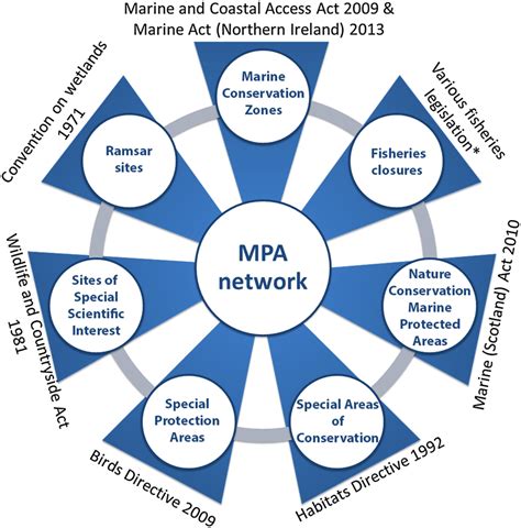 Designation of protected areas