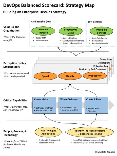 Designing A DevOps Strategy A Balanced Scorecard Framework On Skylights