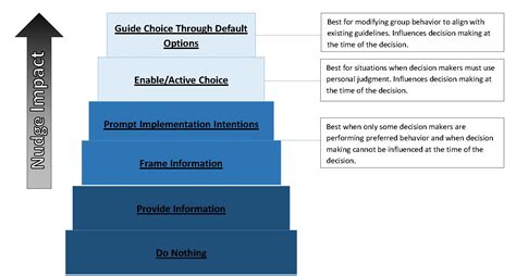 Designing Nudges for Success in Health Care Journal of Ethics