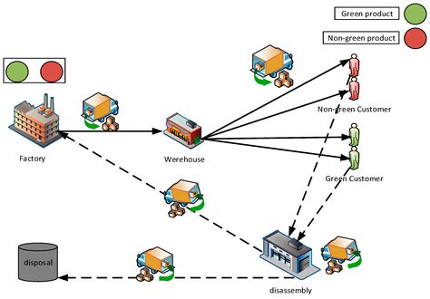 Designing a Green Meat Supply Chain Network: A Multi