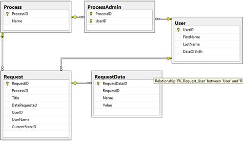 Designing a Workflow Engine Database Part 3 Request Details and Data
