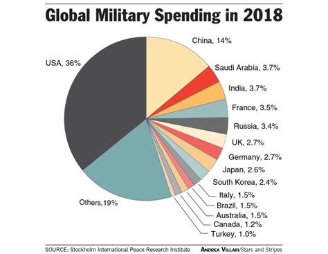 Despite $1.73 Trillion Spending, US Military Members Struggle to Afford Basic Necessities