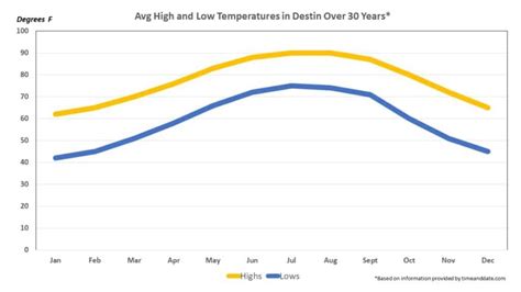 Destin fl weather by month. The weather in Destin, Florida during August is generally hot and sunny, with average high temperatures in the mid-90s and average low temperatures in the mid-70s. August is a popular time to visit Destin as the weather is usually warm and there are plenty of opportunities to enjoy the beach and other outdoor activities. 