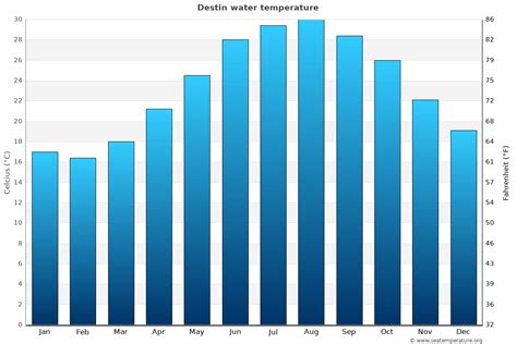 Water temperature in Destin today, by month, year average, minimum and maximum temperature values - World-Weather.info