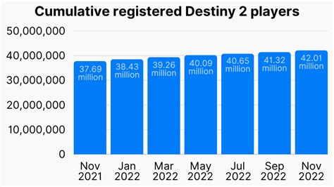 Destiny 1 player count 2025.  Data is aggregated month by month going back to March ...