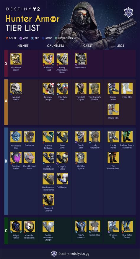 Destiny 2 exotic armor tier list. Here's the complete rundown of Xur's exotic stock in Destiny 2 for September 8, 2023: Crown of Tempests (Warlock helmet) – 23 Legendary Shards. Gemini Jester (Hunter leg armor) – 23 Legendary ... 