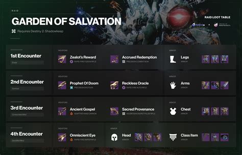 Destiny 2 garden of salvation loot table. Loot TableFarmingRaid Weapons Raids are supposed to be the pinnacle activity of any self-respecting MMO. They're supposed to be hard and require well-coordinated teams, but they're also supposed to award the best loot out there.And I'm happy to confirm the Deep Stone Crypt raid checks all the boxes.... 