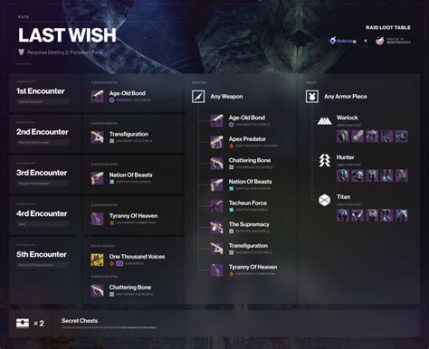 Destiny 2 last wish loot table. Sep 12, 2023 · Destiny 2 Vault of Glass Loot Table: Raid Weapons & Armor. The Vault of Glass was the first raid ever released in Destiny. It saved a struggling game by helping it find its identity and showed the world the true potential of a raid in a first-person shooter. Last year, the Vault of Glass raid returned to us, fully compatible with Destiny 2, and ... 