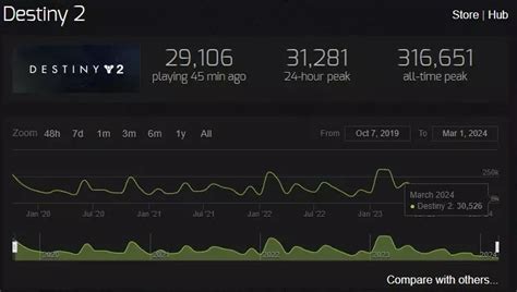 Destiny 2 player count graph.  Our player count tracker helps you plan y...