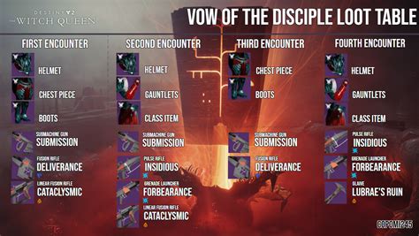 Destiny 2 vow of the disciple loot table. Aug 30, 2023 · Destiny 2 Garden of Salvation Loot Table: Weapons & Armor. Garden of Salvation is not as popular as it once was. Newer raids get most of the spotlight these days, yet Garden of Salvation still rewards … 