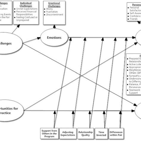 Detailed conceptual model Download Scientific Diagram
