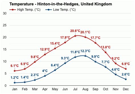 Detailed weather forecast for Hinton in the Hedges as a table