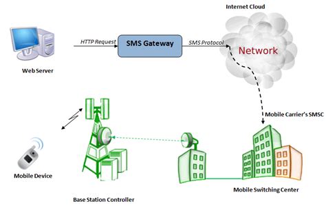 Details about text messages sent: times, destination, etc