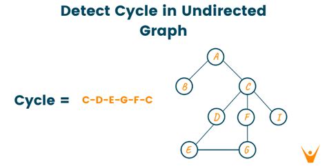 Detect Cycle in an Undirected Graph FavTutor