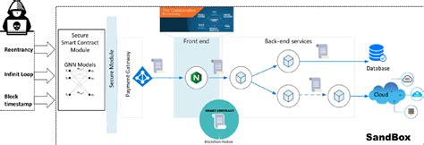 Detecting Anomalies in Blockchain Networks: A Hybrid Approach