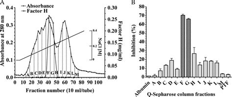Detection Of Ap Component Regulatory Protein S In Psp Using A Download Scientific Diagram
