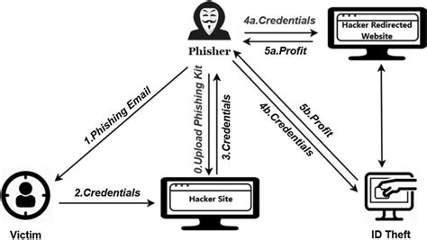 Detection of Phishing Emails using Machine Learning and Deep Learning ...