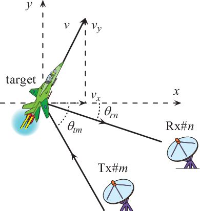 Detection of moving radar targets in clutter - ScienceDirect