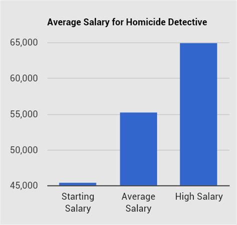 Detective salary. Things To Know About Detective salary. 