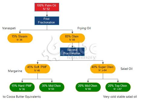 Detergent fractionation of palm oil. .  <a href=https://fasttrade.testingapplications...