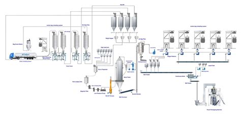 Detergent powder industry.  The production of detergent powder involves a complex blend I...