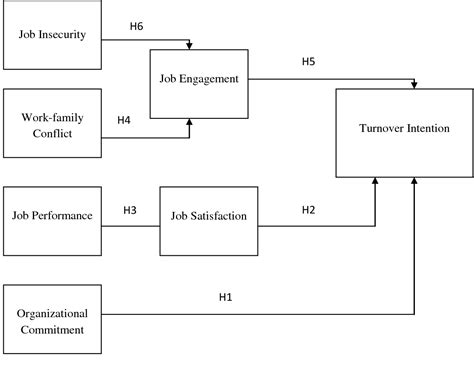 Determinants of Employees’ Turnover Intention of Bureau of …