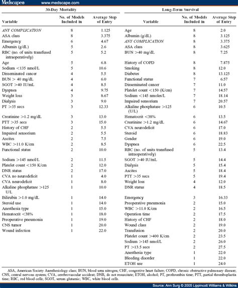 Determinants of long-term mortality of current palliative surgical ...