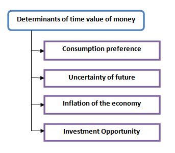 Determinants of the Time Value of Money eFinanceManagement