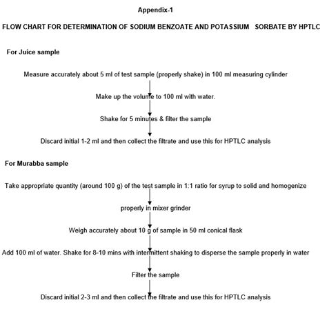 Determination of Sodium benzoate and Potassium …