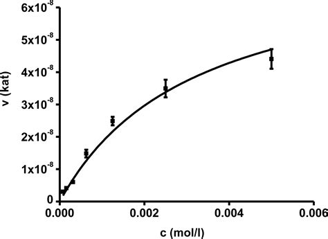 Determination of acetylcholinesterase activity by the Ellman …