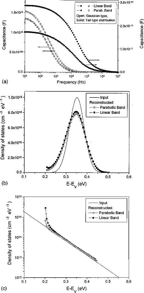 Determination of defect distributions from admittance …