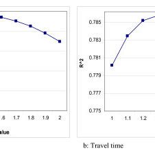 Determination of optimal p values for Minkowski distance.