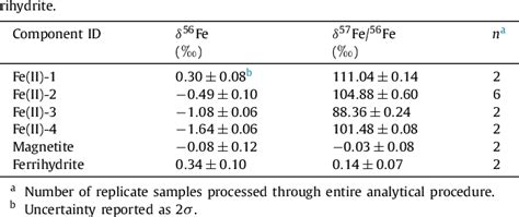 Determination of the Fe(II)aq–magnetite equilibrium iron isotope ...