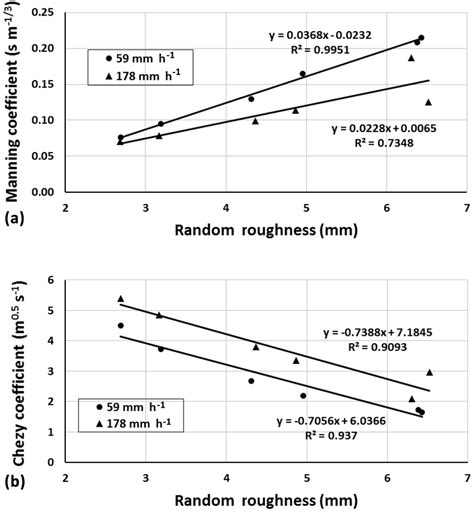 Determine Mannings Roughness Coefficient and …