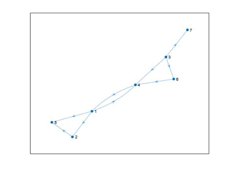 Determine whether graph contains cycles - MATLAB hascycles