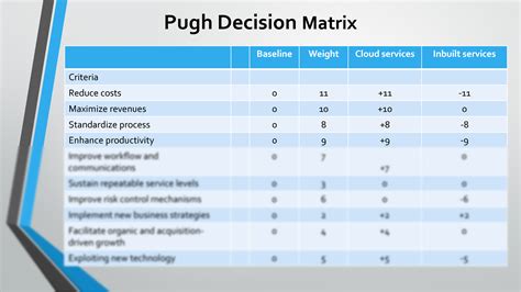 Determine your list criteria / What is a Decision Matrix? Pugh, …