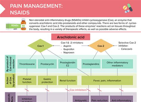 Determining Appropriate Use: COX-2 Inhibitors vs. NSAIDs