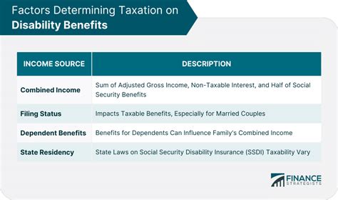 Determining Taxation Of Disability Benefits