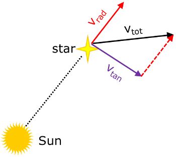 Determining the Age, Distance & Relative Motion of Stars