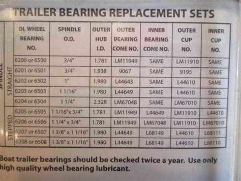 Determining the Right Trailer Wheel Bearing Size: A Comprehensive Guide