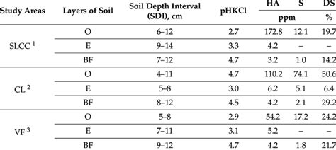 Determining the properties of forest soils affected by logging for . 