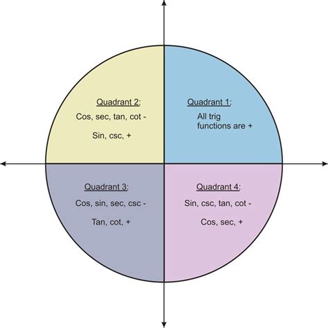 Determining the quadrants in which the sine is positive or