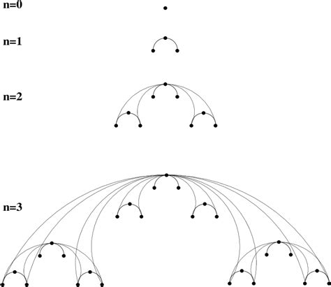 Deterministic scale-free networks - ScienceDirect