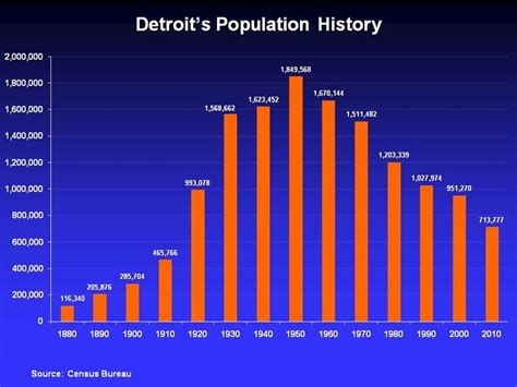 Detroit, Michigan Population 2024 - worldpopulationreview.com