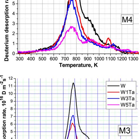 Deuterium retention in tungsten and tungsten alloys