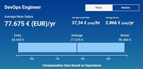 DevOps Engineer Salaries in Europe in 2018 datacareer.de