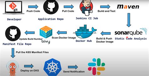 DevOps Tool Maven(Build Tool). Maven is a widely used build automation