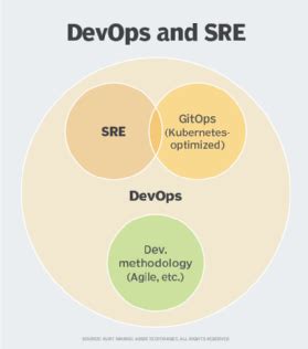 DevOps-SRE Online Tests
