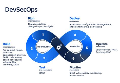 DevSecOps Testantworten